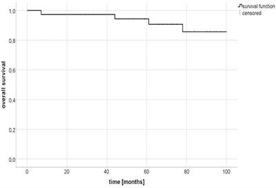 Elective Node Irradiation With Integrated Boost to the Prostate Using Helical IMRT–Clinical Outcome of the Prospective PLATIN-1 Trial